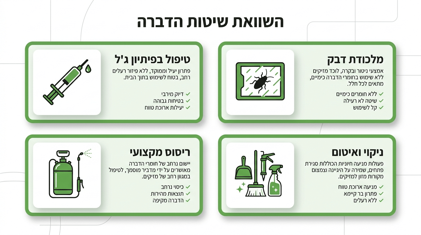 השוואת שיטות טיפול בג'וקים קטנים במטבח - ג'ל פיתיון, מלכודות דבק וריסוס מקצועי