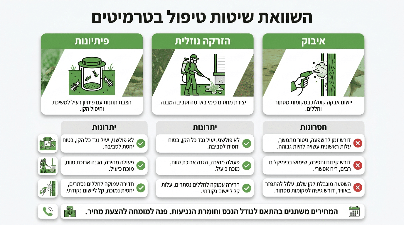 עלויות ושיטות הדברת טרמיטים בעץ - השוואת שיטות טיפול