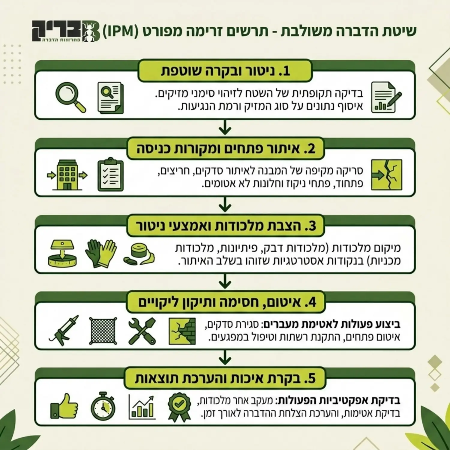 תרשים זרימה מפורט של שיטת ההדברה המשולבת הכוללת שלבים של ניטור איתור פתחים הצבת מלכודות איטום ובקרת איכות