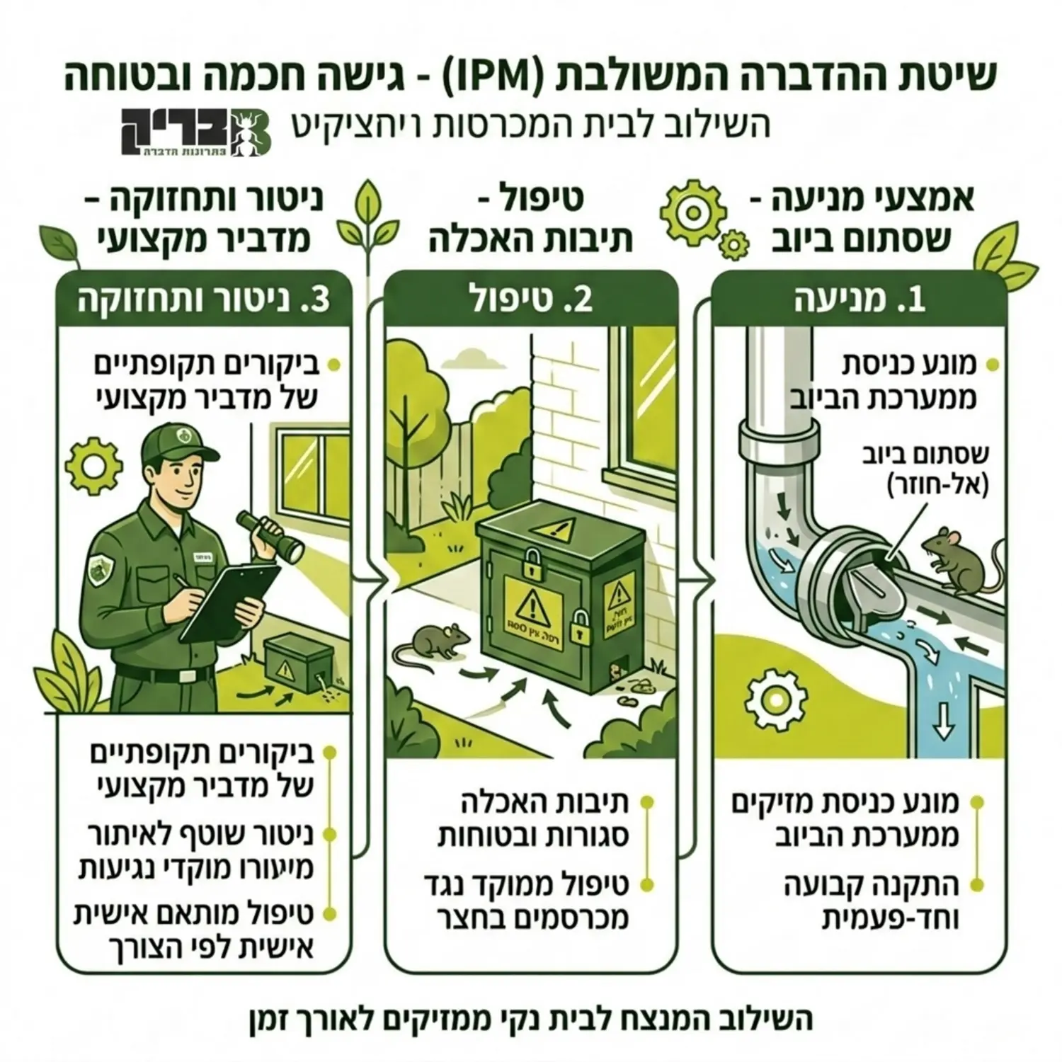 אינפוגרפיקה המציגה את שיטת ההדברה המשולבת, כולל שסתום ביוב כאמצעי מניעה, תיבות האכלה בחצר כטיפול, וניטור שוטף על ידי מדביר מקצועי