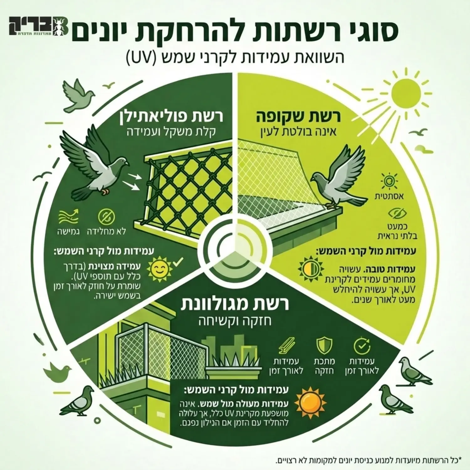 אינפוגרפיקה המציגה את סוגי הרשתות להרחקת יונים כולל רשת שקופה, רשת פוליאתילן ורשת מגולוונת עם הסבר קצר על רמת העמידות של כל אחת מול קרני השמש