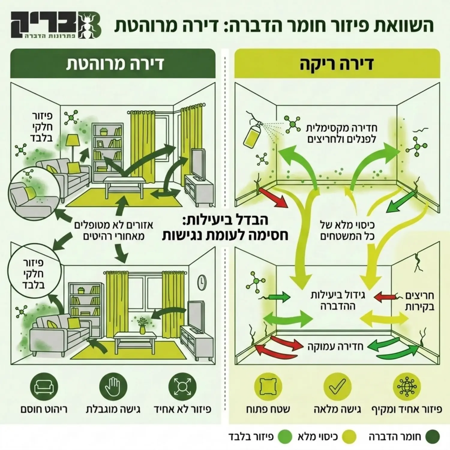 אינפוגרפיקה המדגימה את ההבדל בפיזור חומר ההדברה בין דירה מרוהטת לדירה ריקה, עם חיצים המראים חדירה לפנלים ולחריצים בקירות