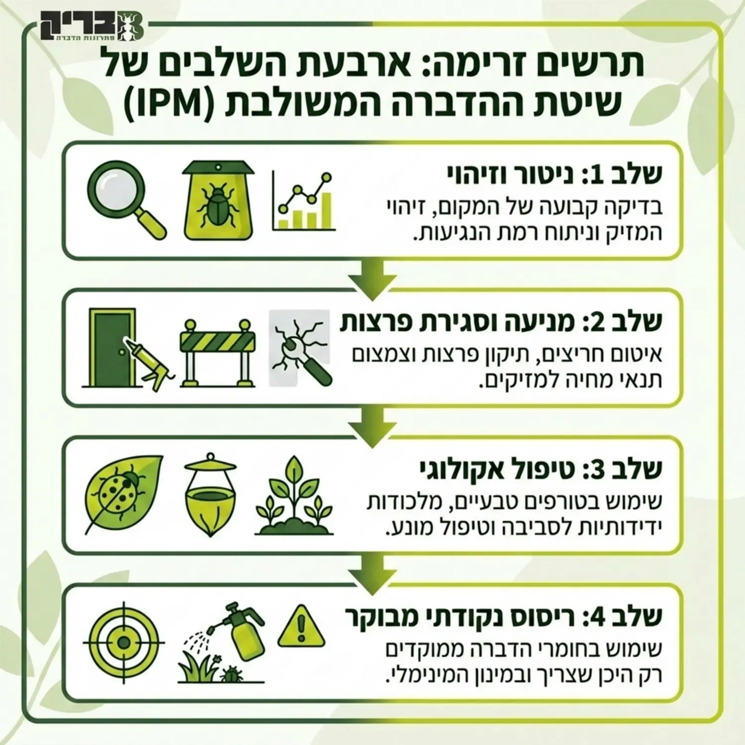 תרשים זרימה מעוצב המציג את ארבעת השלבים של שיטת ההדברה המשולבת ניטור וזיהוי מניעה וסגירת פרצות טיפול אקולוגי ולבסוף ריסוס נקודתי מבוקר