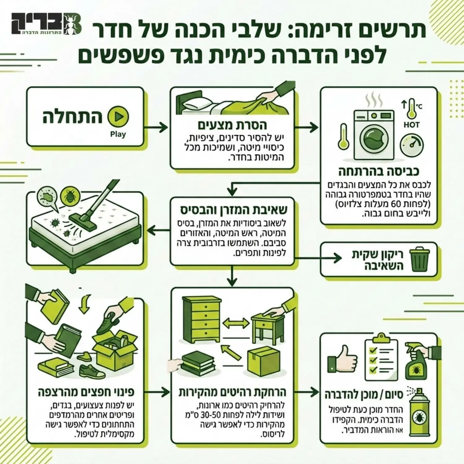 תרשים זרימה המדגים את שלבי ההכנה של חדר שינה לפני ביצוע הדברה כימית נגד פשפשים כולל הסרת מצעים כביסה בהרתחה שאיבת המזרן והרחקת רהיטים מהקירות