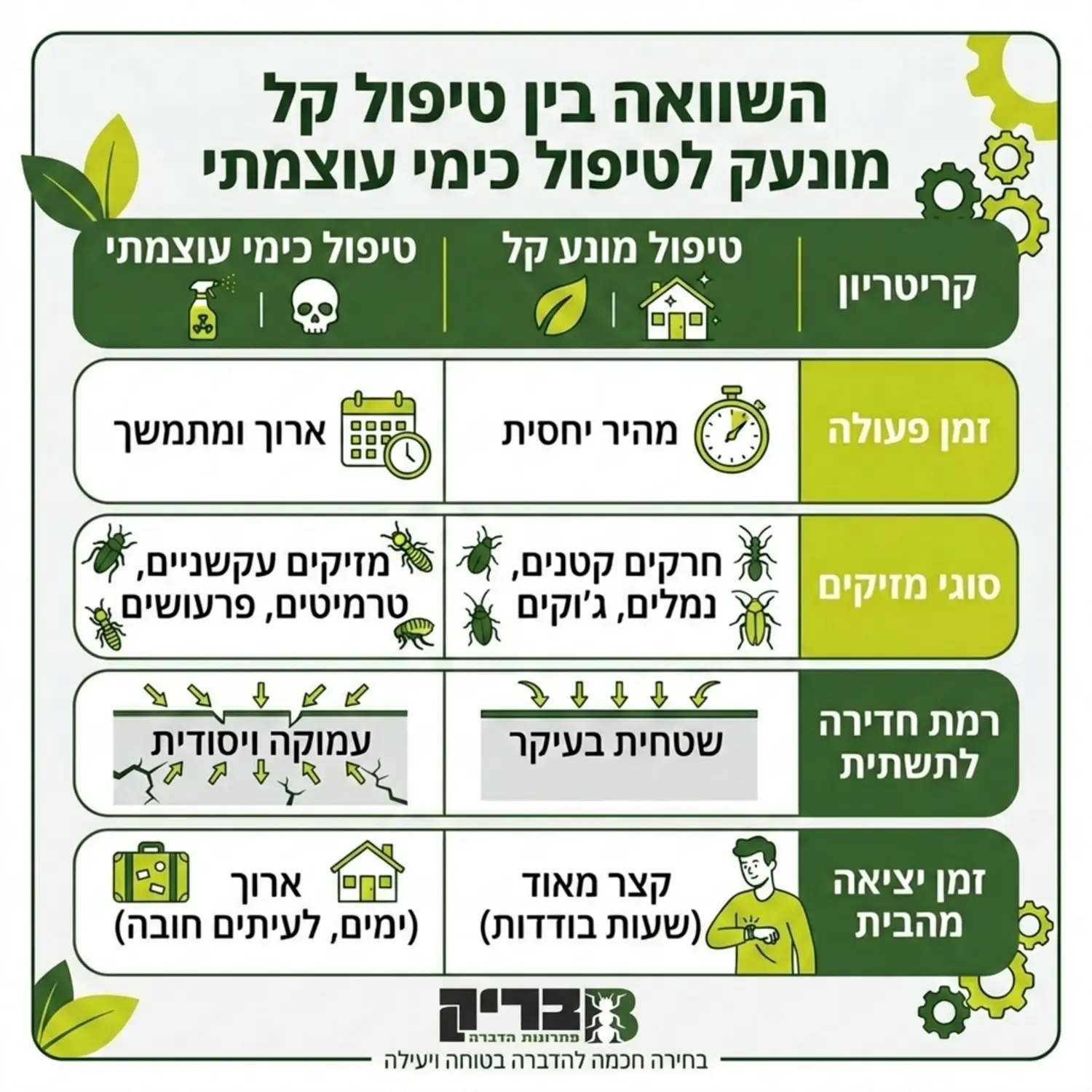 טבלה גרפית המשווה בין טיפול מונע קל לבין טיפול כימי עוצמתי הכוללת קריטריונים כמו זמן פעולה סוגי מזיקים רמת חדירה לתשתית וזמן יציאה מהבית
