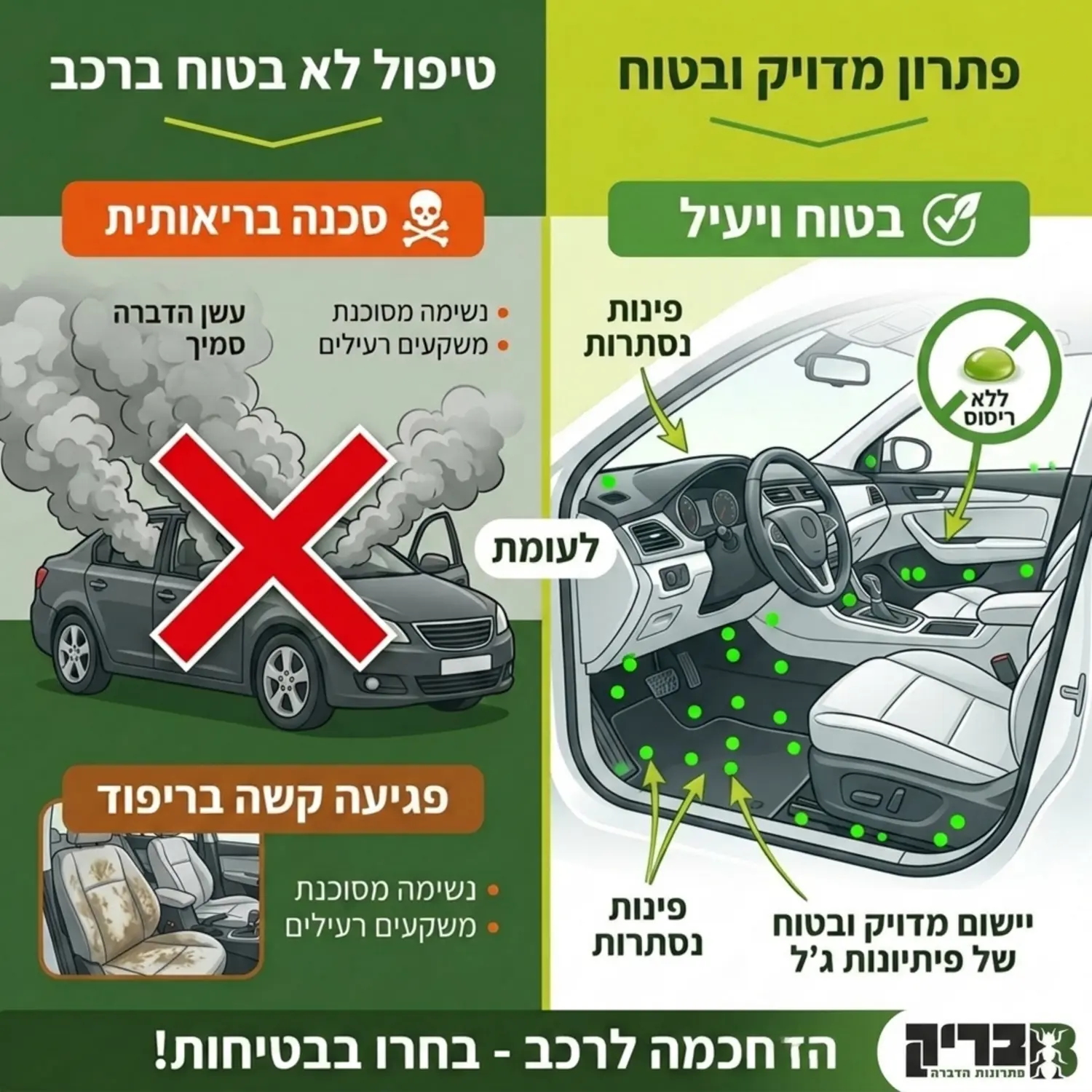 אינפוגרפיקה המחולקת לשני חצאים. בצד אחד מופיע רכב מלא בעשן הדברה סמיך עם סמל של איקס אדום גדול המעיד על סכנה בריאותית ופגיעה קשה בריפוד. בצד השני מופיע פנים רכב נקי וברור עם נקודות ירוקות קטנות המדגימות יישום מדויק ובטוח של פיתיונות ג'ל בפינות נסתרות