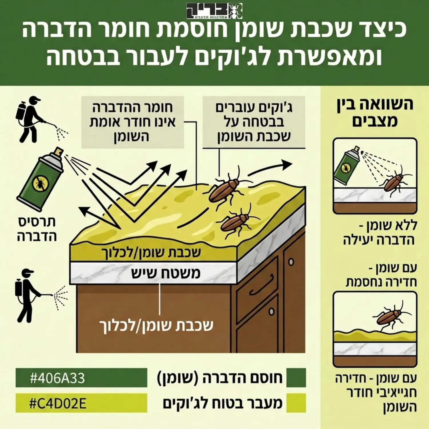 תרשים המדגים כיצד שכבת שומן על השיש במטבח חוסמת את חדירת חומר ההדברה אל המשטח ומאפשרת לג'וקים לעבור מעליה בבטחה