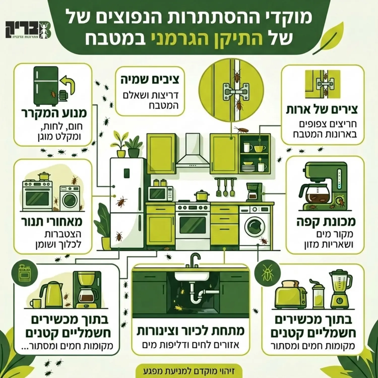 אינפוגרפיקה המציגה את מוקדי ההסתתרות הנפוצים של התיקן הגרמני במטבח, כגון מנוע המקרר, צירים של ארונות, ומכונת הקפה