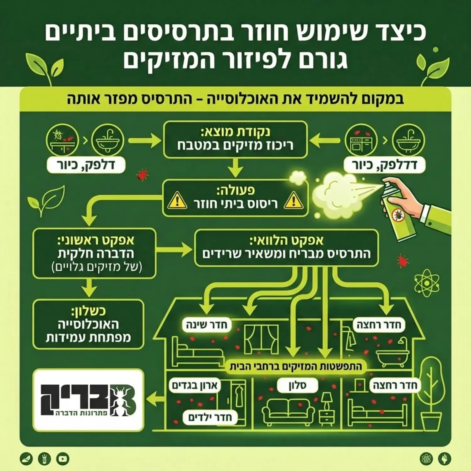 תרשים זרימה צבעוני המדגים כיצד שימוש חוזר בתרסיסים ביתיים גורם לפיזור אוכלוסיית המזיקים מנקודה אחת במטבח למספר מוקדים שונים ברחבי הבית במקום להשמידה