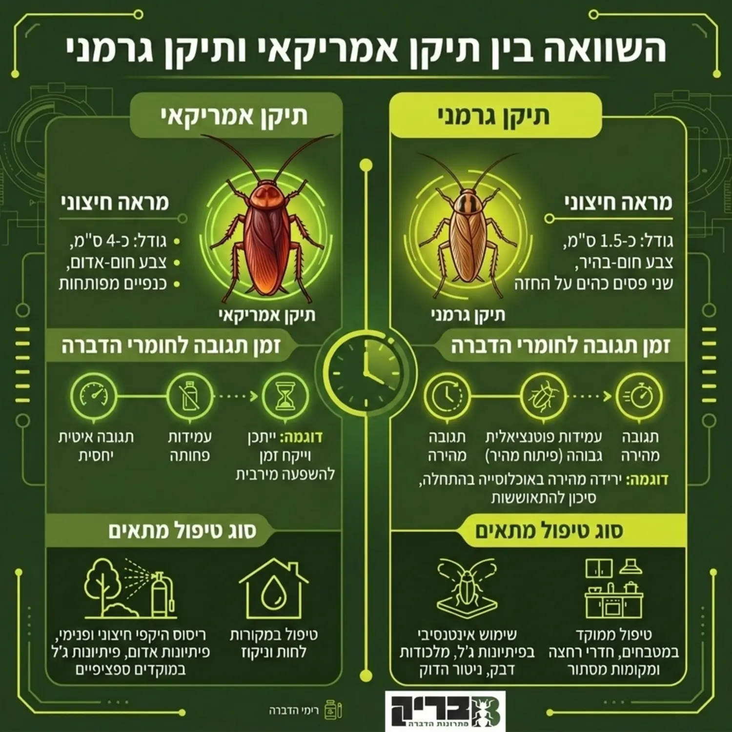 תמונה המציגה השוואה בין תיקן אמריקאי לתיקן גרמני, עם הסבר ויזואלי על זמני התגובה השונים של כל סוג לחומרי הדברה וסוג הטיפול המתאים לכל אחד